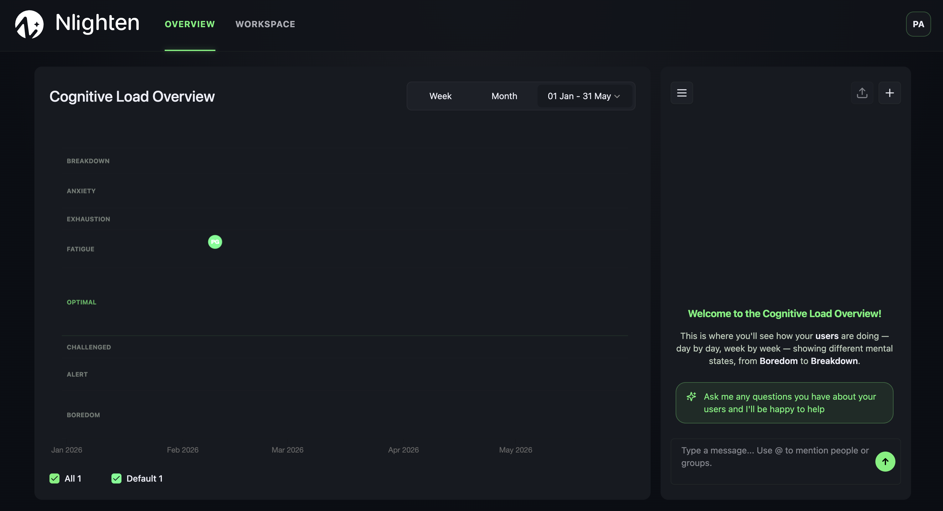 Cognitive Load Overview page with user bubbles and Co-Pilot panel